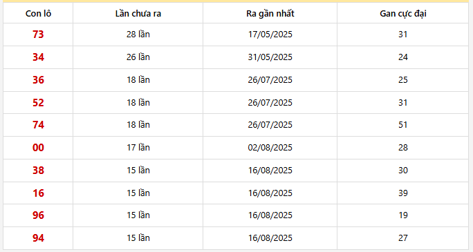 Lô gan Long An trong 30 kỳ quay