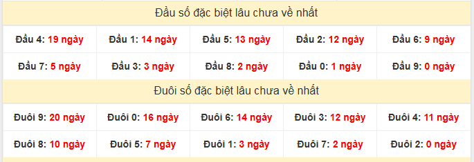 Thống kê đâu đuôi đặc biệt XSLA lâu chưa về