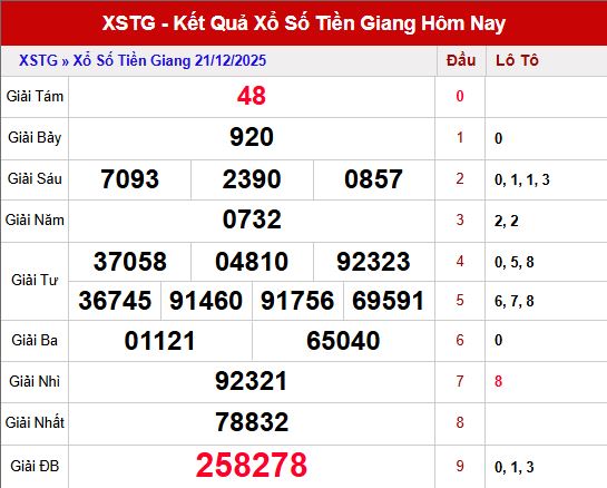 Tổng quan kết quả xổ số Tiền Giang ngày 21/12/2025