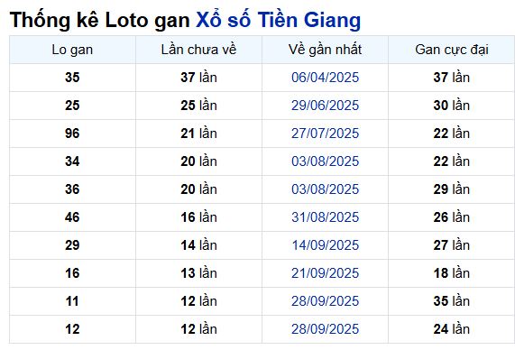 Thống kê lô gan Tiền Giang ngày 28/12/2025 