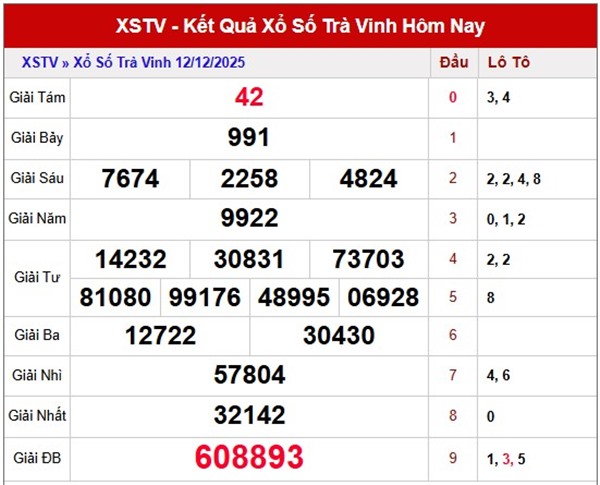 Dự đoán XSTV ngày 19 tháng 12 năm 2025 miễn phí