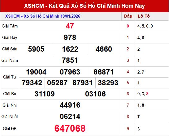 Tổng quan kết quả xổ số Hồ Chí Minh ngày 26/1/2026
