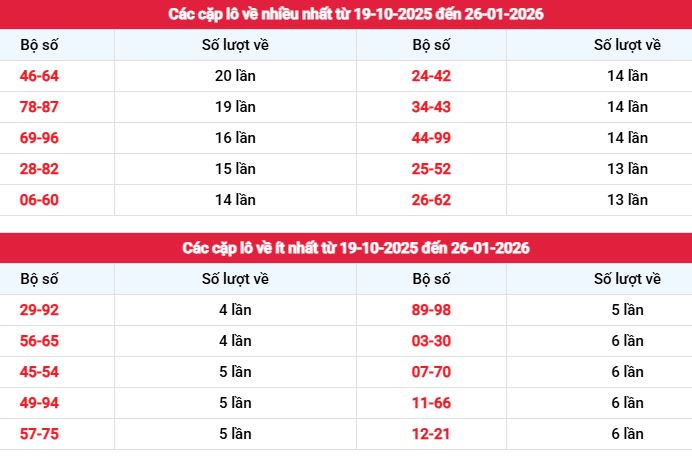 Phân tích, thống kê XSHCM ngày 26/1/2026