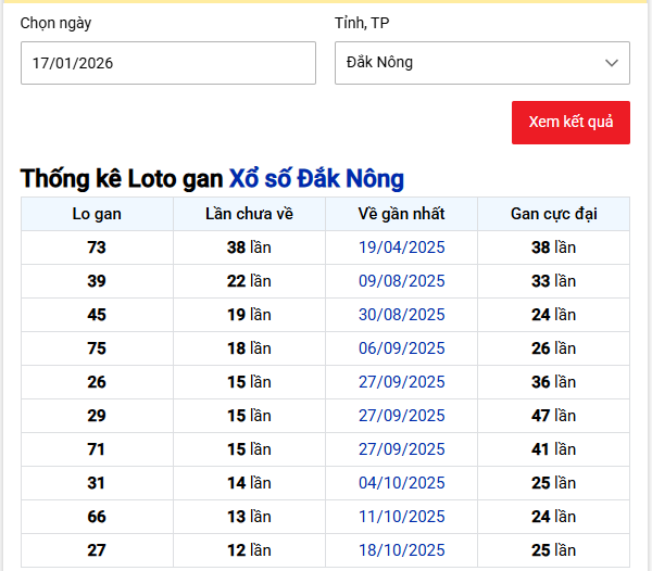 Thống kê Loto gan Xổ số Đắk Nông
