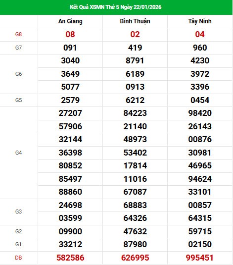 Dự đoán XSMN ngày 29 tháng 1 năm 2026 thứ 5 siêu chuẩn