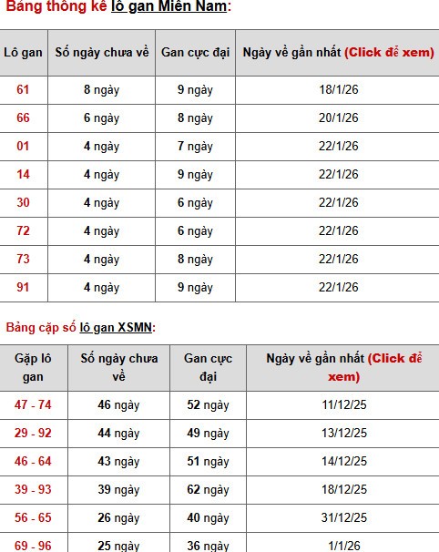 Dự đoán XSMN ngày 29 tháng 1 năm 2026 thứ 5 siêu chuẩn