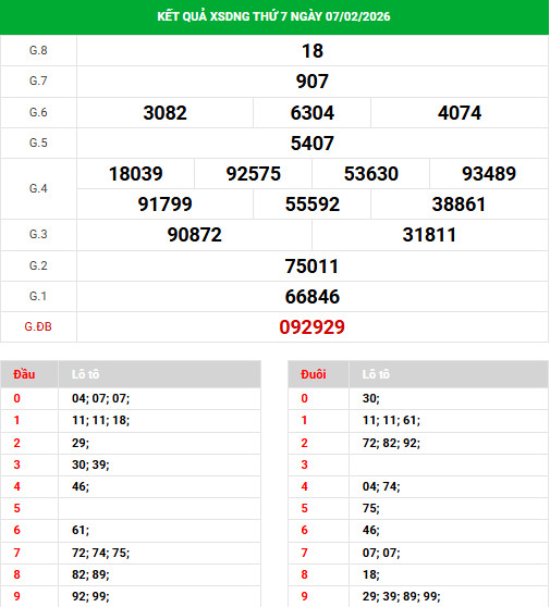Dự đoán xổ số Đà Nẵng ngày 11/2/2026 thần tài