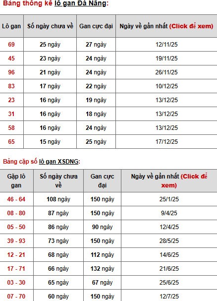 Dự đoán xổ số Đà Nẵng ngày 11/2/2026 thần tài