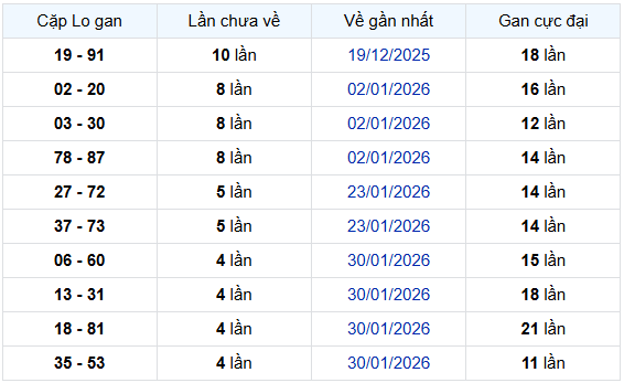 - Thống kê cặp lô gan XSTV ngày 6/3/2026