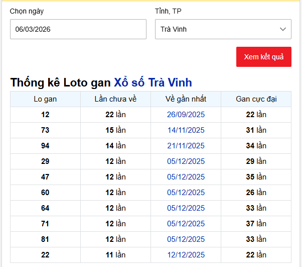 - Thống kê Loto gan Xổ số Trà Vinh ngày 6/3/2026